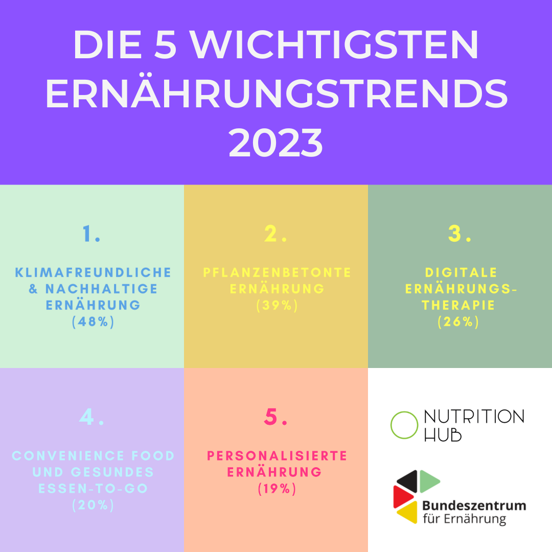 You are currently viewing Tren­dreport Ernährung 2023